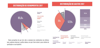 Relatório e Contas da Região Sul aprovado por unanimidade