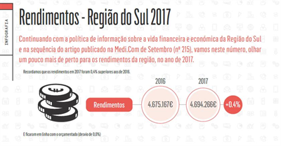 Rendimentos da Região Sul - 2017