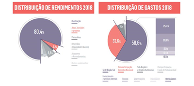 Contas da Região Sul de 2018